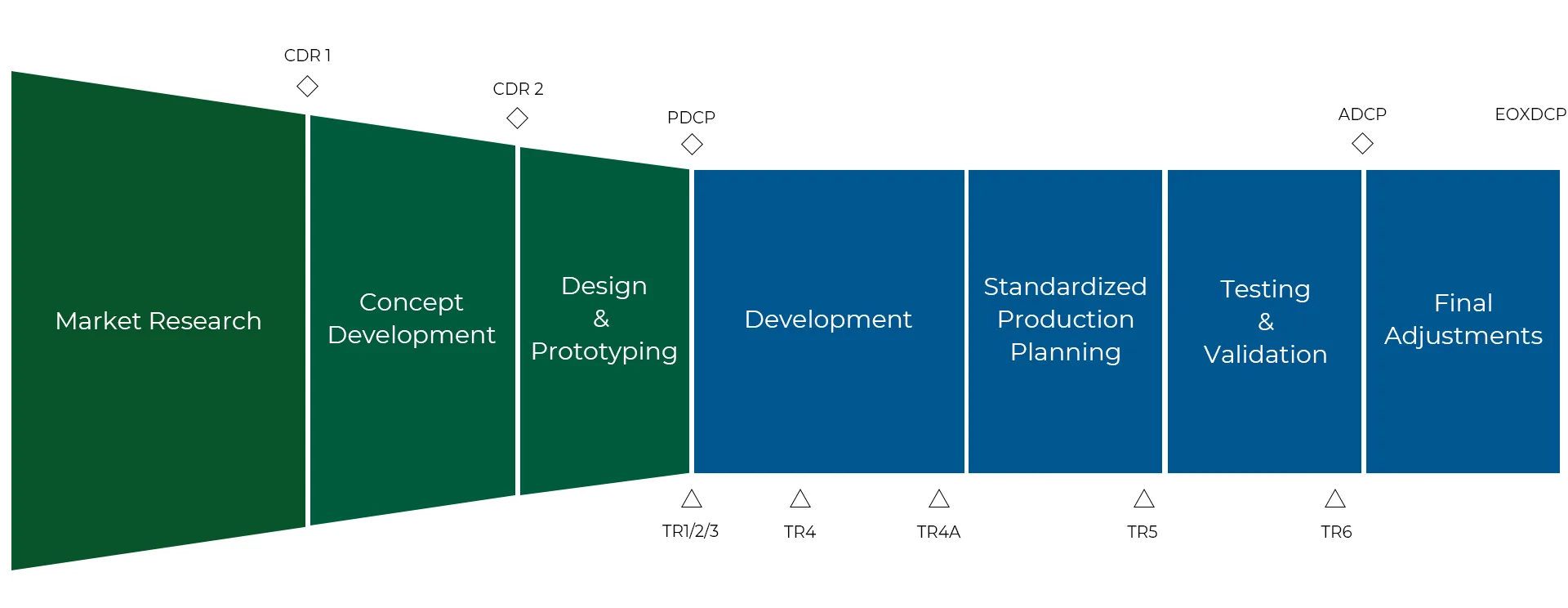 SPD-management