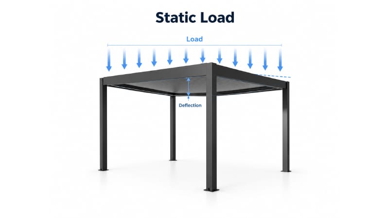 Static Load & Deflection Test