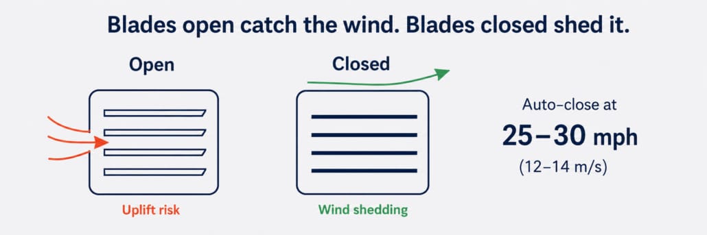 Why louvered systems add wind sensors, and what they prevent